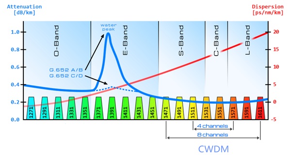 CWDM channels