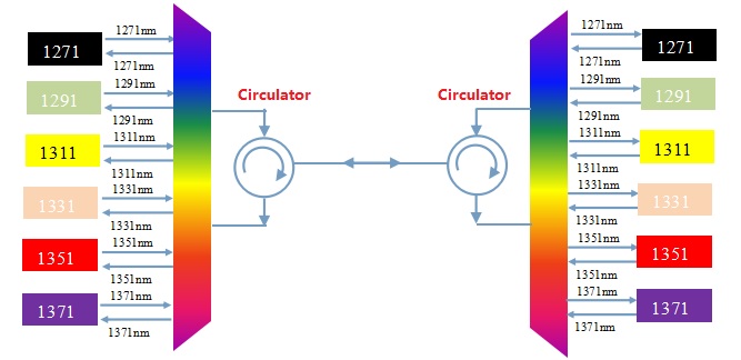 circulator for 5G