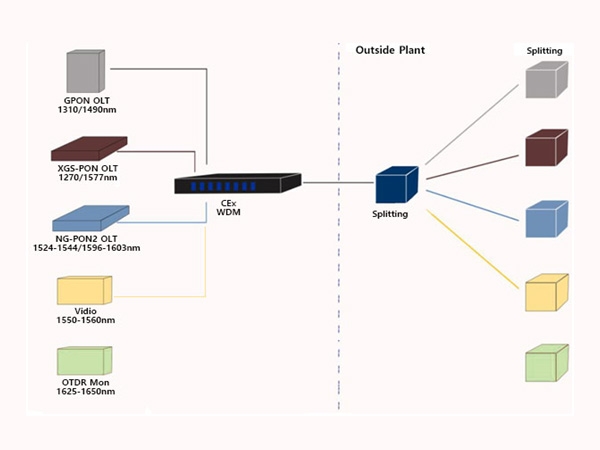 WDM for PON networking GPON XGSPON NGPON2