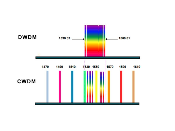 CWDM channels wavelengths bandwidth