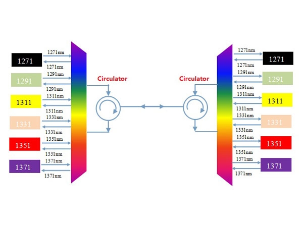 HyOptic lanzó un circulador óptico para 5G fronthaul