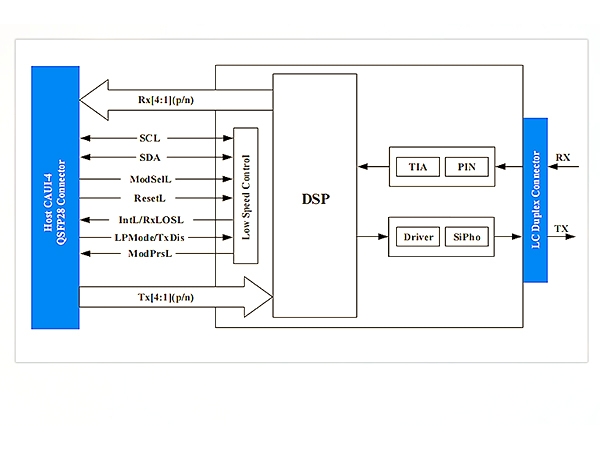 Módulos ópticos DWDM de última generación basados en modulación PAM4