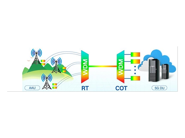 Getting Started with WDM: Why the Future of WDM Technology Is So Bright