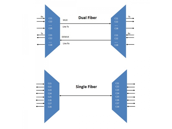 In the next 5 years, the DWDM market will exceed $17 billion