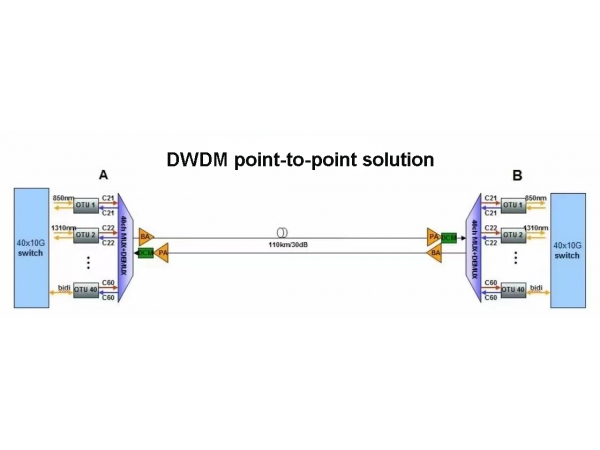 Solución de transmisión DWDM