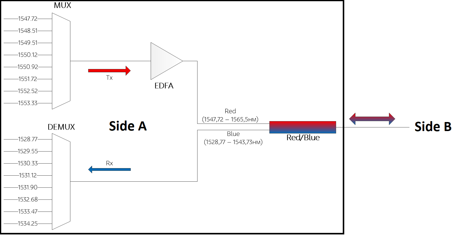 Red Blue filter for DWDM single fiber