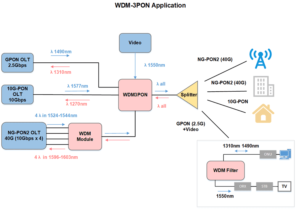 WDM for GPON XGSPON NGPON2