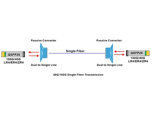 Convertidor de fibra dual a fibra única de 100G