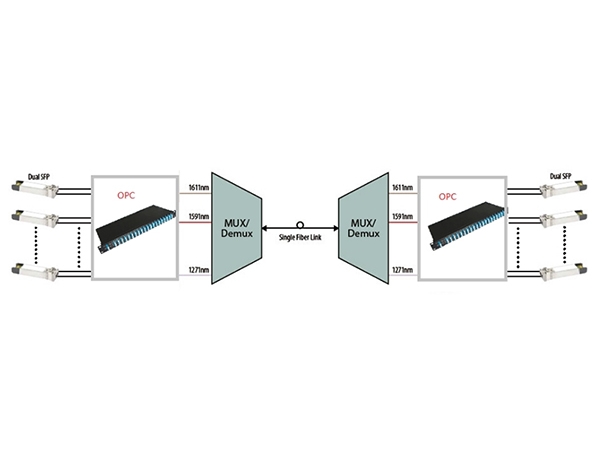 Convertidor de ruta óptica de fibra dual a fibra única