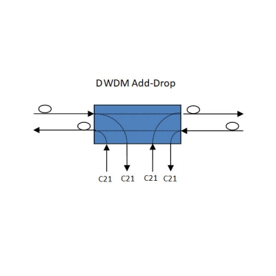 DWDM Add Drop de fibra dual