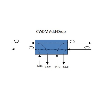 Fibra dual CWDM OADM