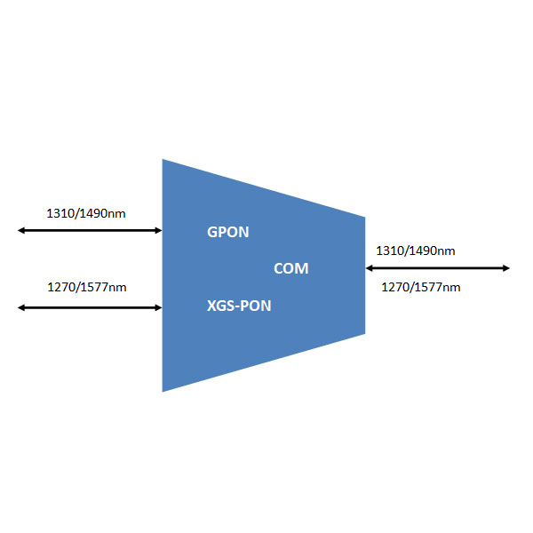 GPON XGS-PON WDM